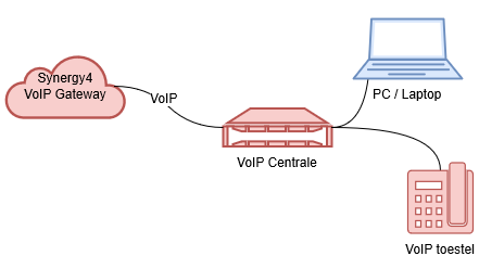 Optie 2: Gebruik VoIP Centrale op locatie