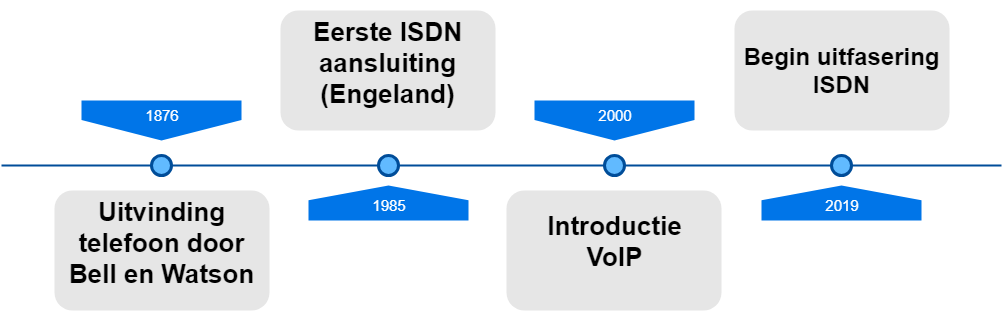 VoIP timeline